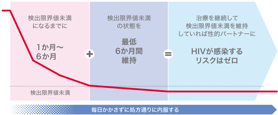 U=Uという考え方があります。治療を継続し、U=U達成をめざしましょう。